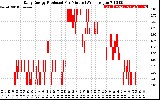 Solar PV/Inverter Performance Daily Energy Production Per Minute