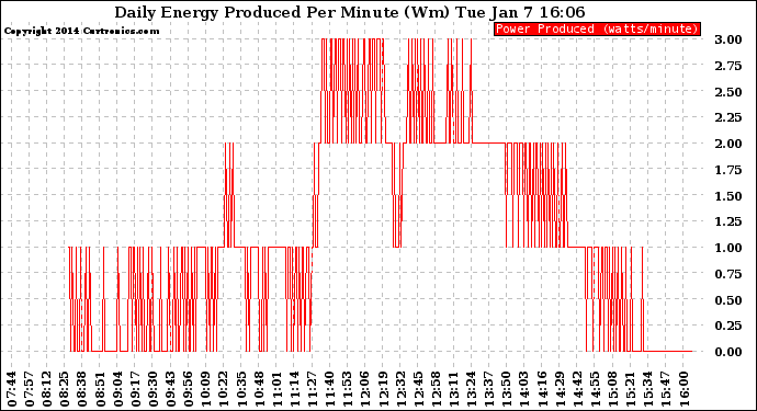 Solar PV/Inverter Performance Daily Energy Production Per Minute