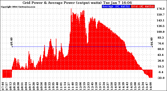 Solar PV/Inverter Performance Inverter Power Output