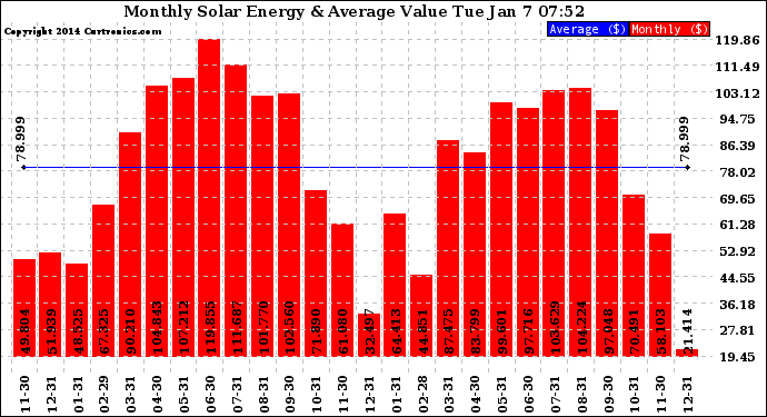 Solar PV/Inverter Performance Monthly Solar Energy Production Value