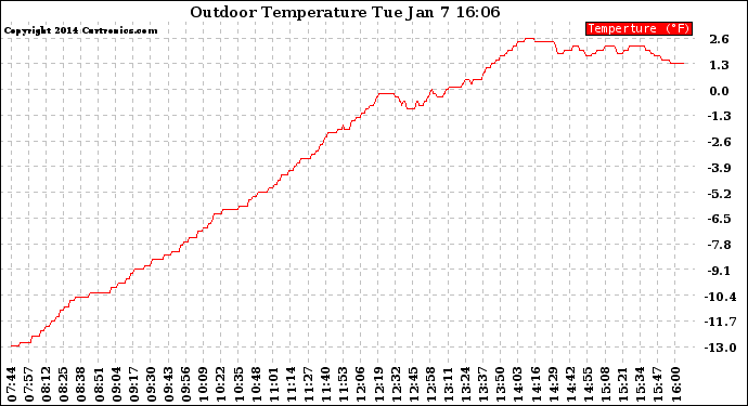 Solar PV/Inverter Performance Outdoor Temperature