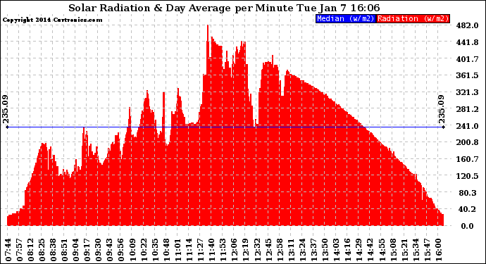 Solar PV/Inverter Performance Solar Radiation & Day Average per Minute