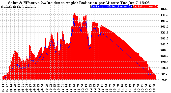 Solar PV/Inverter Performance Solar Radiation & Effective Solar Radiation per Minute