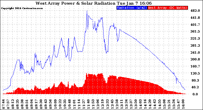 Solar PV/Inverter Performance West Array Power Output & Solar Radiation