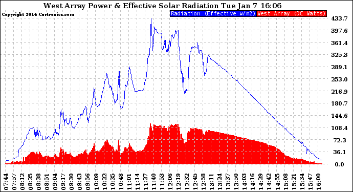 Solar PV/Inverter Performance West Array Power Output & Effective Solar Radiation