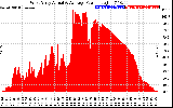 Solar PV/Inverter Performance West Array Actual & Average Power Output