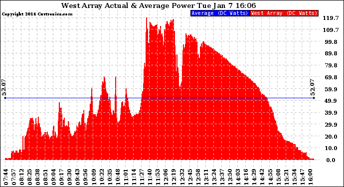 Solar PV/Inverter Performance West Array Actual & Average Power Output