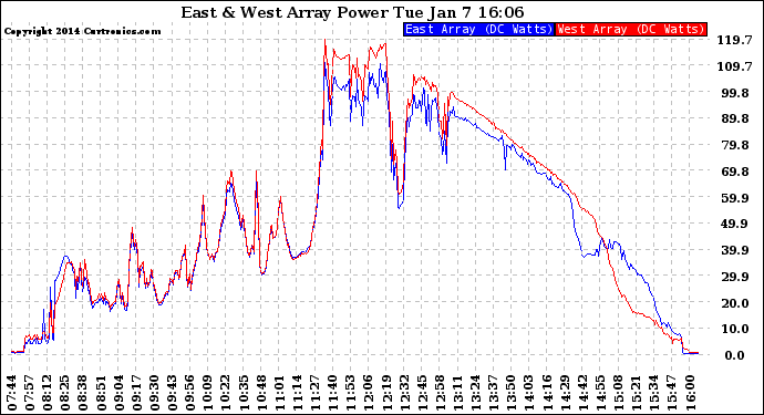 Solar PV/Inverter Performance Photovoltaic Panel Power Output