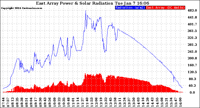 Solar PV/Inverter Performance East Array Power Output & Solar Radiation