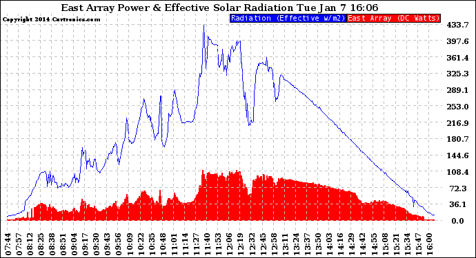 Solar PV/Inverter Performance East Array Power Output & Effective Solar Radiation