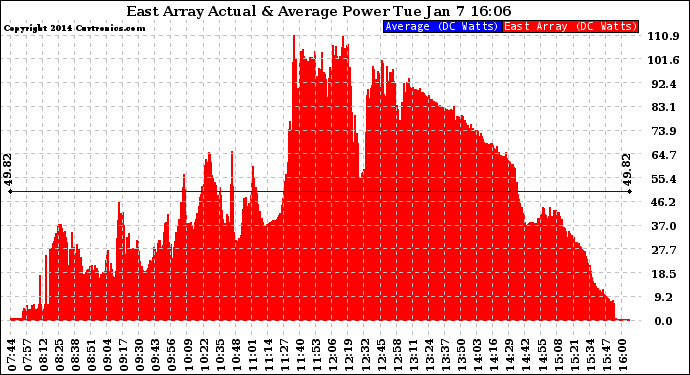 Solar PV/Inverter Performance East Array Actual & Average Power Output