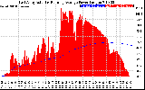 Solar PV/Inverter Performance East Array Actual & Running Average Power Output