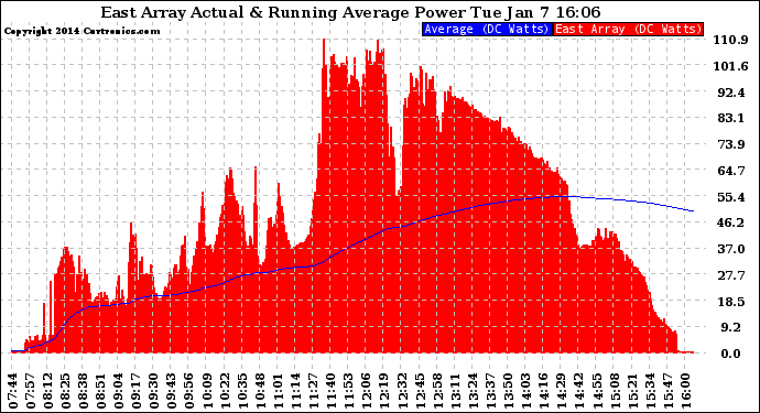 Solar PV/Inverter Performance East Array Actual & Running Average Power Output