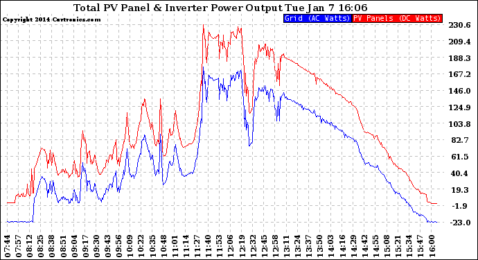 Solar PV/Inverter Performance PV Panel Power Output & Inverter Power Output