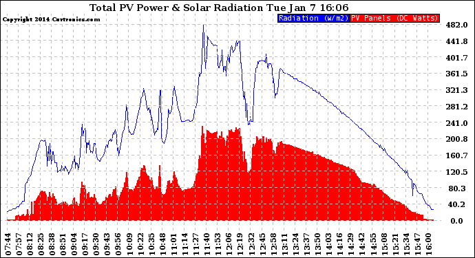 Solar PV/Inverter Performance Total PV Panel Power Output & Solar Radiation