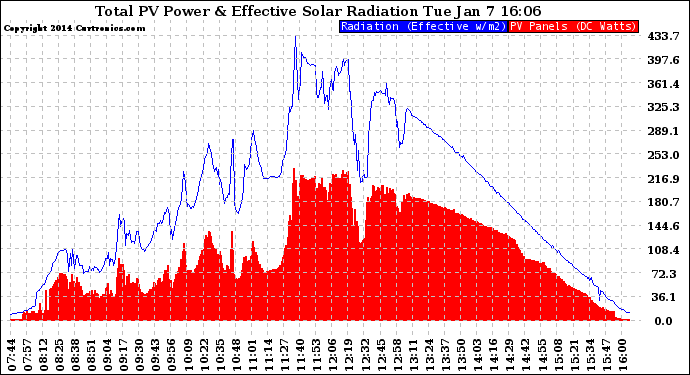 Solar PV/Inverter Performance Total PV Panel Power Output & Effective Solar Radiation