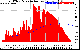 Solar PV/Inverter Performance Total PV Panel & Running Average Power Output