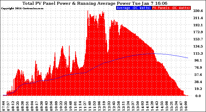 Solar PV/Inverter Performance Total PV Panel & Running Average Power Output