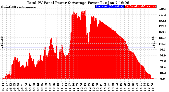 Solar PV/Inverter Performance Total PV Panel Power Output