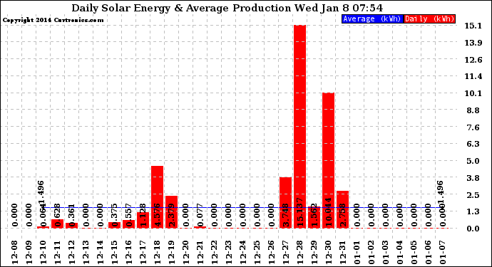 Solar PV/Inverter Performance Daily Solar Energy Production