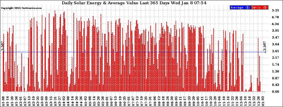 Solar PV/Inverter Performance Daily Solar Energy Production Value Last 365 Days