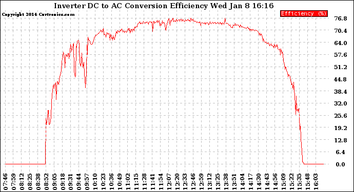 Solar PV/Inverter Performance Inverter DC to AC Conversion Efficiency