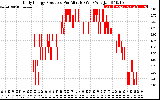 Solar PV/Inverter Performance Daily Energy Production Per Minute