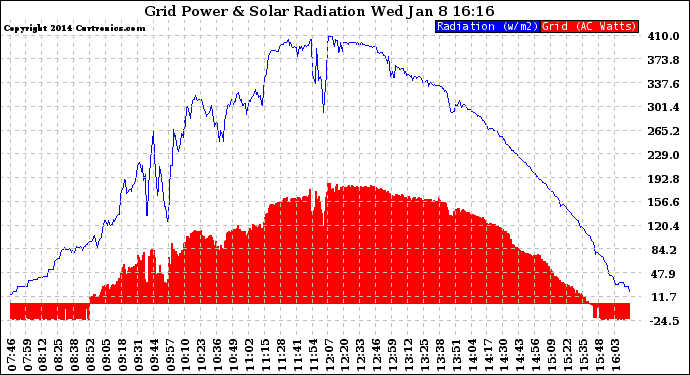 Solar PV/Inverter Performance Grid Power & Solar Radiation