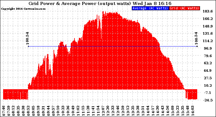 Solar PV/Inverter Performance Inverter Power Output