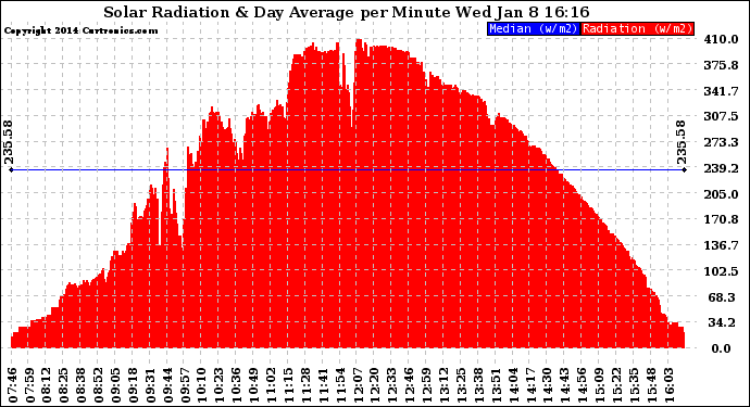 Solar PV/Inverter Performance Solar Radiation & Day Average per Minute