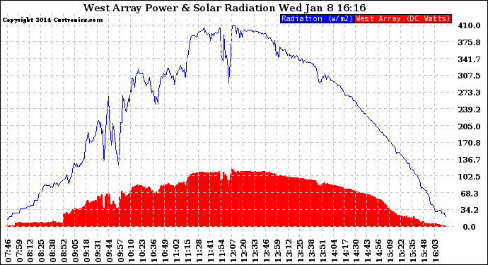 Solar PV/Inverter Performance West Array Power Output & Solar Radiation