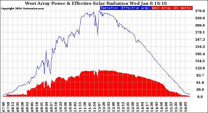 Solar PV/Inverter Performance West Array Power Output & Effective Solar Radiation