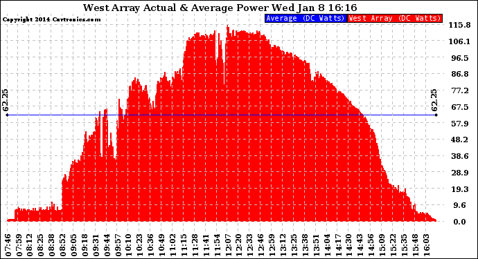 Solar PV/Inverter Performance West Array Actual & Average Power Output