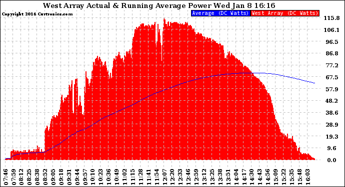 Solar PV/Inverter Performance West Array Actual & Running Average Power Output