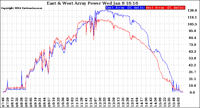 Solar PV/Inverter Performance Photovoltaic Panel Power Output