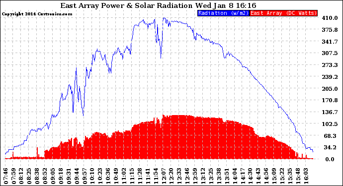 Solar PV/Inverter Performance East Array Power Output & Solar Radiation