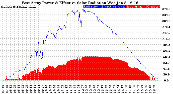 Solar PV/Inverter Performance East Array Power Output & Effective Solar Radiation