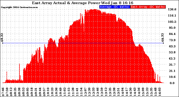 Solar PV/Inverter Performance East Array Actual & Average Power Output