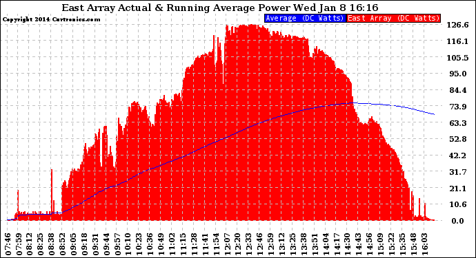 Solar PV/Inverter Performance East Array Actual & Running Average Power Output