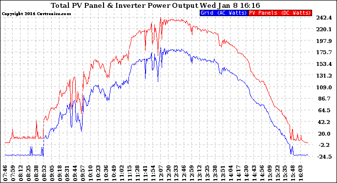 Solar PV/Inverter Performance PV Panel Power Output & Inverter Power Output