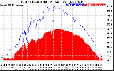 Solar PV/Inverter Performance Total PV Panel Power Output & Solar Radiation