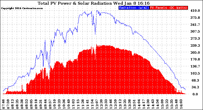 Solar PV/Inverter Performance Total PV Panel Power Output & Solar Radiation