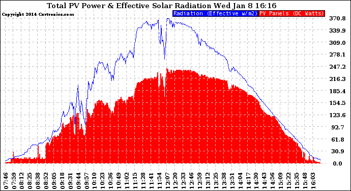 Solar PV/Inverter Performance Total PV Panel Power Output & Effective Solar Radiation