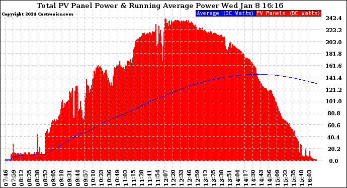 Solar PV/Inverter Performance Total PV Panel & Running Average Power Output