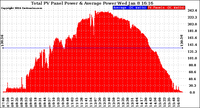 Solar PV/Inverter Performance Total PV Panel Power Output