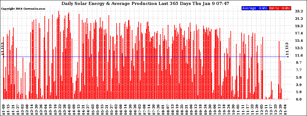 Solar PV/Inverter Performance Daily Solar Energy Production Last 365 Days