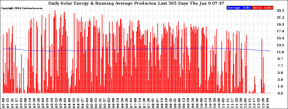 Solar PV/Inverter Performance Daily Solar Energy Production Running Average Last 365 Days