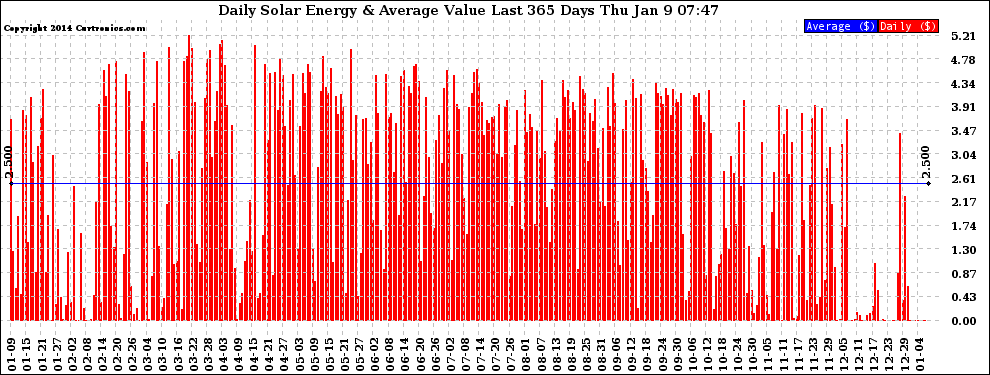 Solar PV/Inverter Performance Daily Solar Energy Production Value Last 365 Days