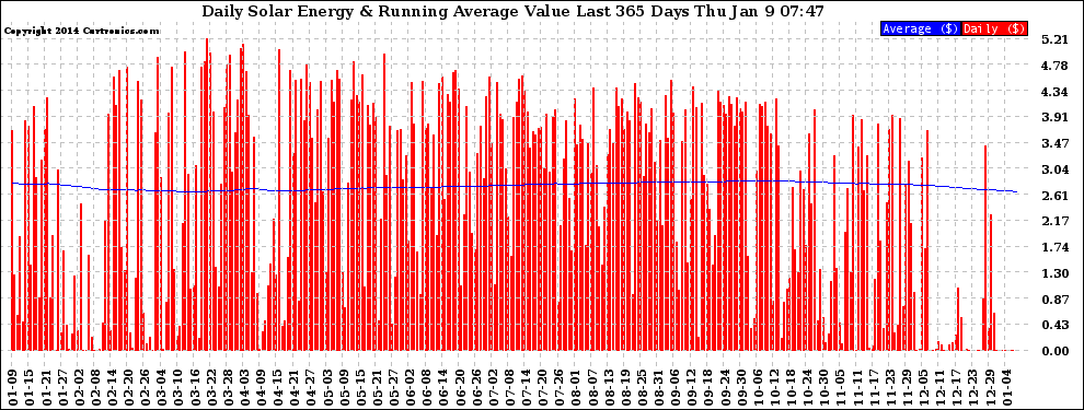 Solar PV/Inverter Performance Daily Solar Energy Production Value Running Average Last 365 Days