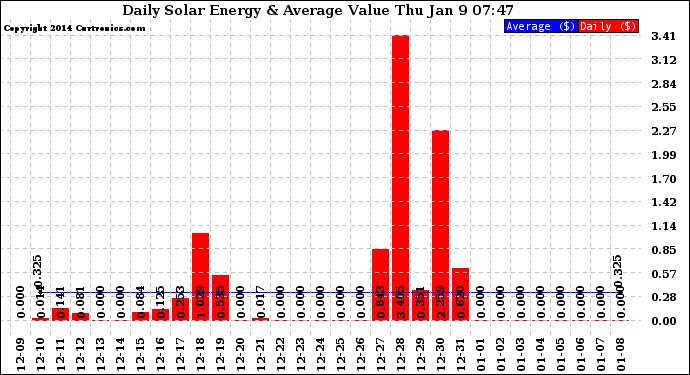 Solar PV/Inverter Performance Daily Solar Energy Production Value